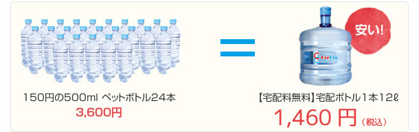 「安い」＝150円の500mlペットボトル24本なら3,600円／クリクラは、宅配ボトル1本12リットルで1,460円（送料無料）