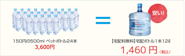 「安い」＝150円の500mlペットボトル24本なら3,600円／クリクラは、宅配ボトル1本12リットルで税込1,460円（送料無料）